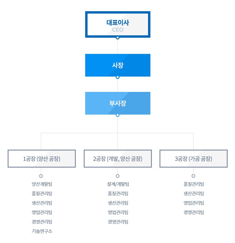 조직도